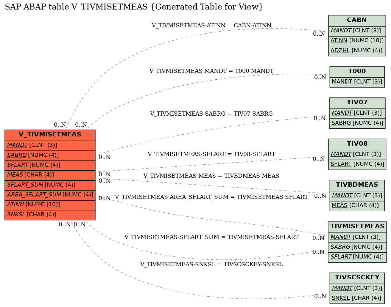 E-R Diagram for table V_TIVMISETMEAS (Generated Table for View)