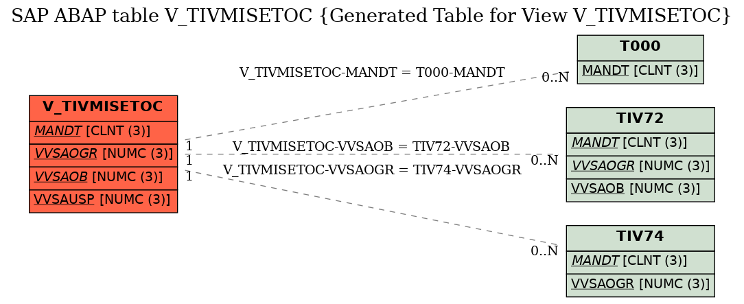 E-R Diagram for table V_TIVMISETOC (Generated Table for View V_TIVMISETOC)