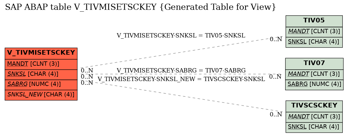 E-R Diagram for table V_TIVMISETSCKEY (Generated Table for View)