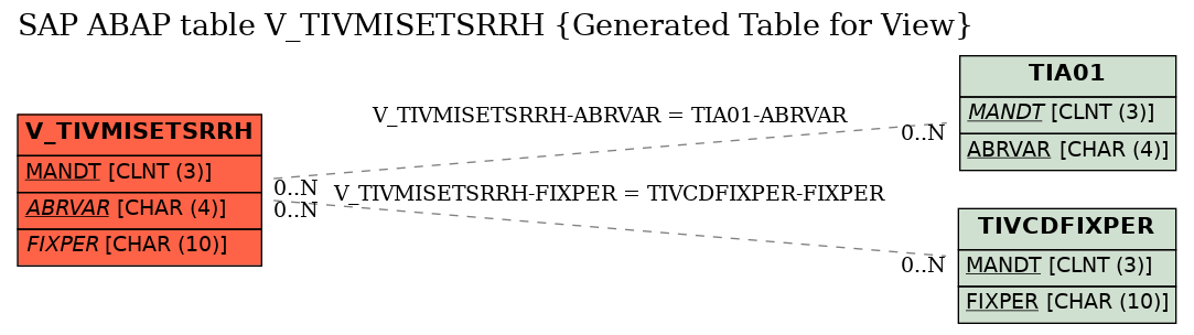 E-R Diagram for table V_TIVMISETSRRH (Generated Table for View)