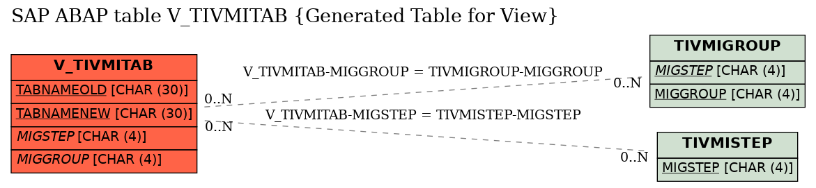 E-R Diagram for table V_TIVMITAB (Generated Table for View)