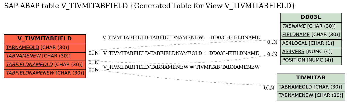 E-R Diagram for table V_TIVMITABFIELD (Generated Table for View V_TIVMITABFIELD)