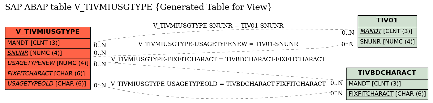 E-R Diagram for table V_TIVMIUSGTYPE (Generated Table for View)