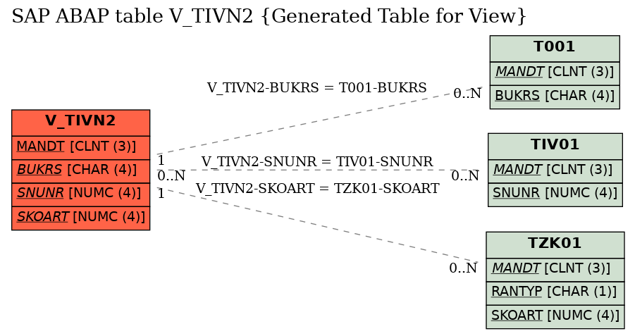 E-R Diagram for table V_TIVN2 (Generated Table for View)