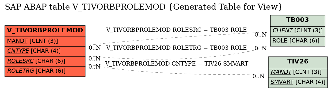 E-R Diagram for table V_TIVORBPROLEMOD (Generated Table for View)