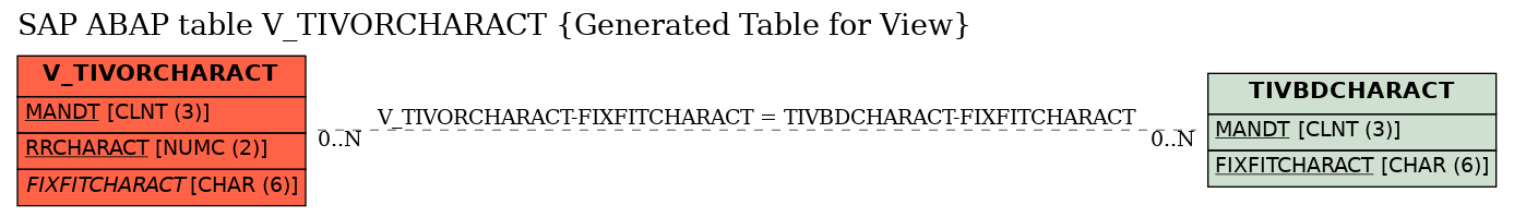 E-R Diagram for table V_TIVORCHARACT (Generated Table for View)