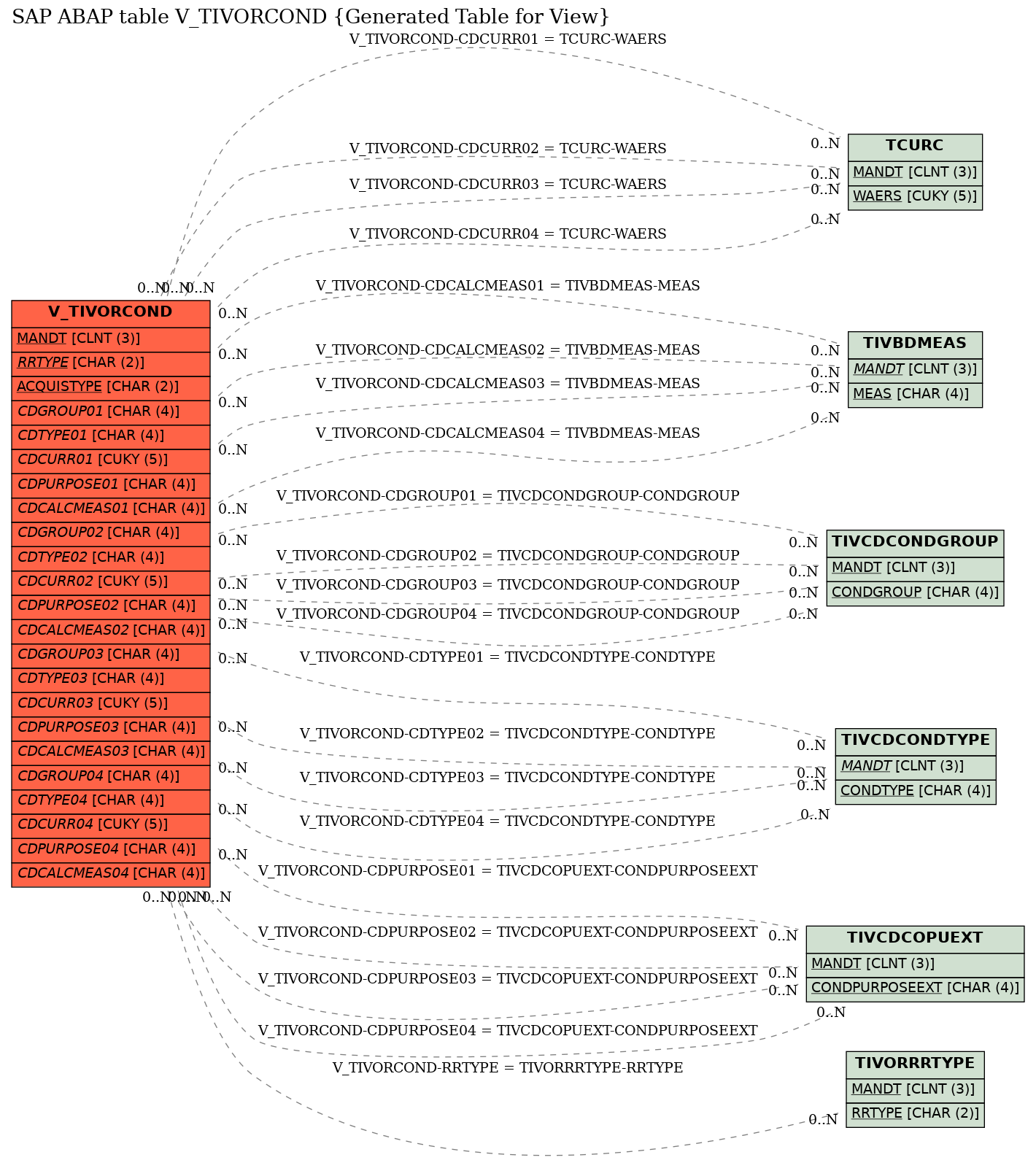 E-R Diagram for table V_TIVORCOND (Generated Table for View)