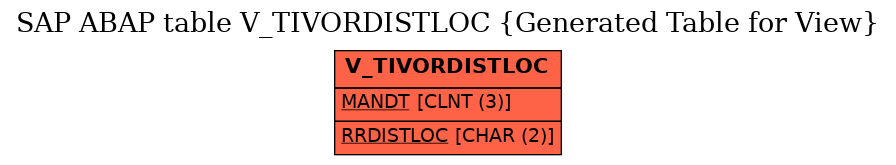 E-R Diagram for table V_TIVORDISTLOC (Generated Table for View)