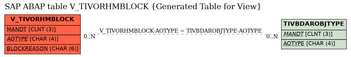 E-R Diagram for table V_TIVORHMBLOCK (Generated Table for View)