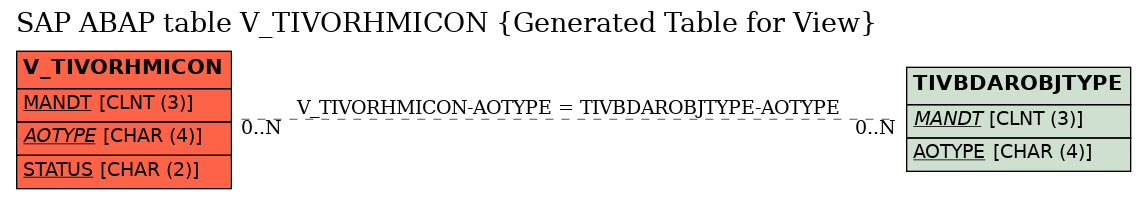 E-R Diagram for table V_TIVORHMICON (Generated Table for View)