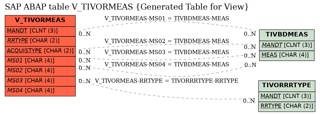 E-R Diagram for table V_TIVORMEAS (Generated Table for View)