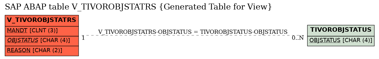 E-R Diagram for table V_TIVOROBJSTATRS (Generated Table for View)