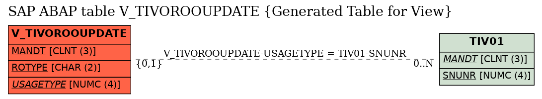 E-R Diagram for table V_TIVOROOUPDATE (Generated Table for View)