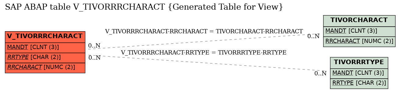 E-R Diagram for table V_TIVORRRCHARACT (Generated Table for View)