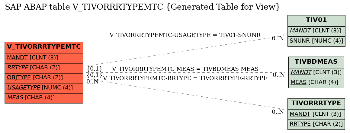 E-R Diagram for table V_TIVORRRTYPEMTC (Generated Table for View)
