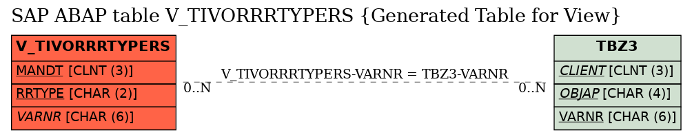 E-R Diagram for table V_TIVORRRTYPERS (Generated Table for View)