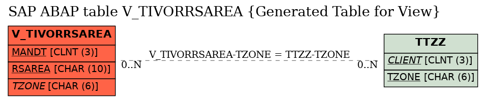 E-R Diagram for table V_TIVORRSAREA (Generated Table for View)