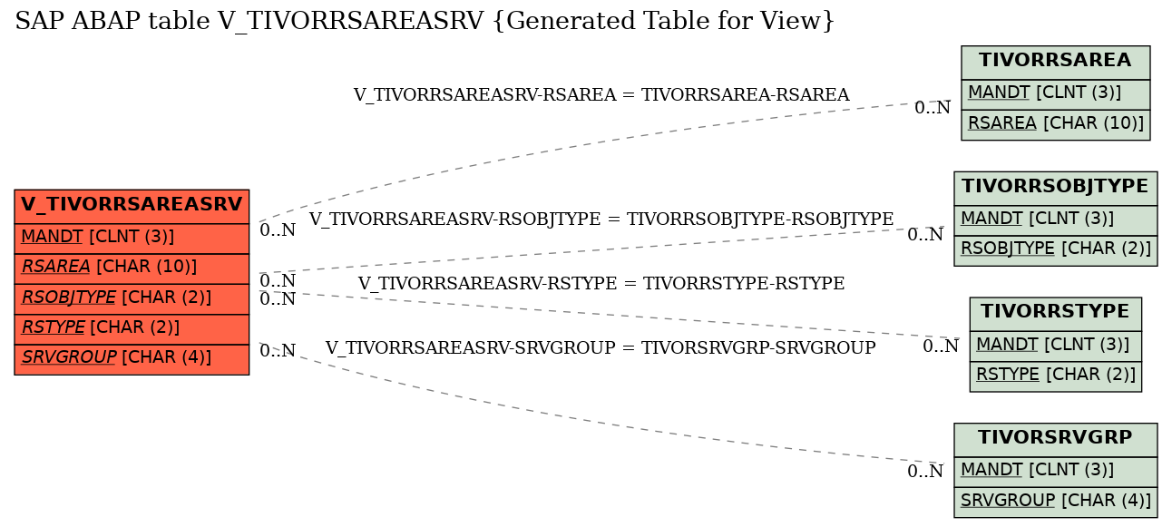 E-R Diagram for table V_TIVORRSAREASRV (Generated Table for View)