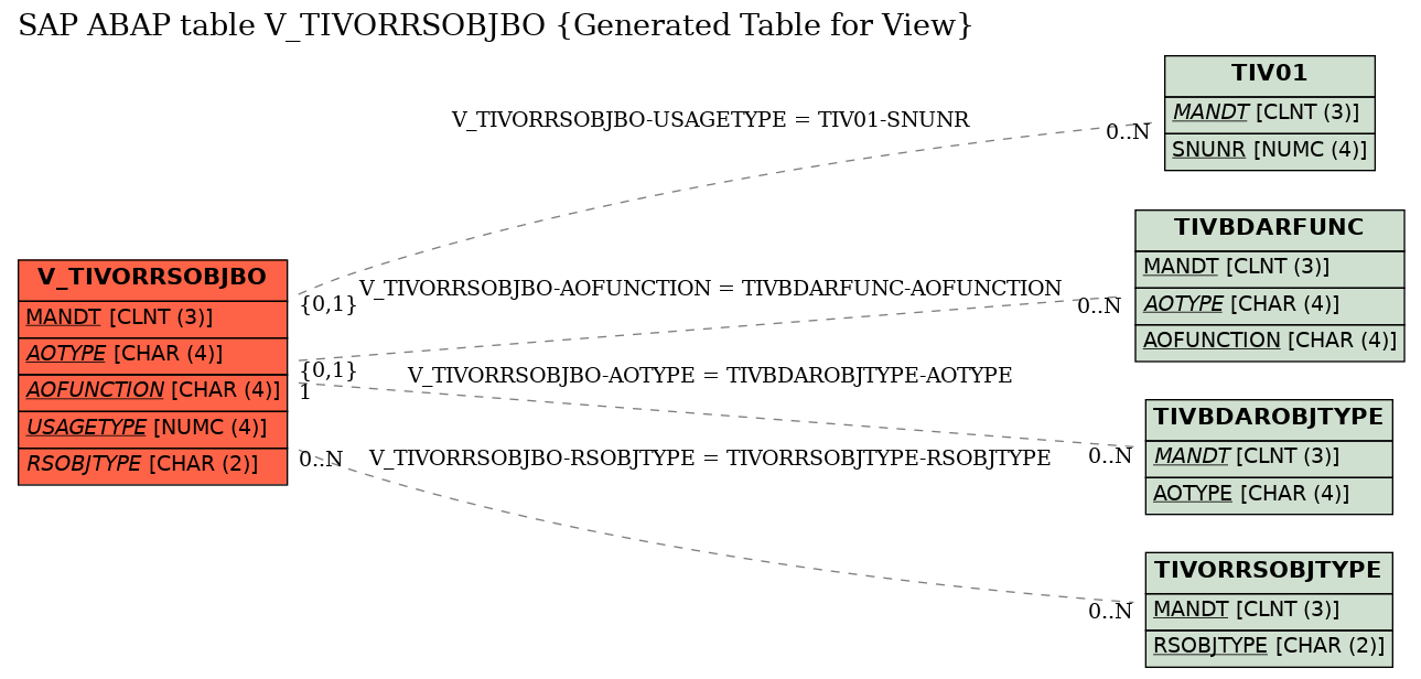 E-R Diagram for table V_TIVORRSOBJBO (Generated Table for View)