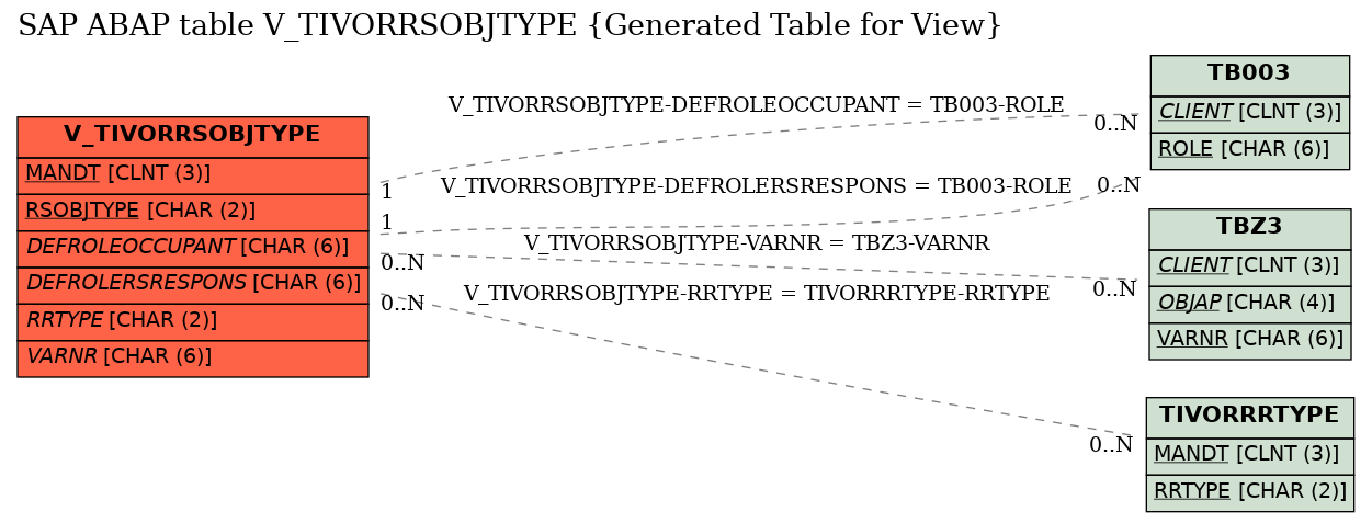 E-R Diagram for table V_TIVORRSOBJTYPE (Generated Table for View)