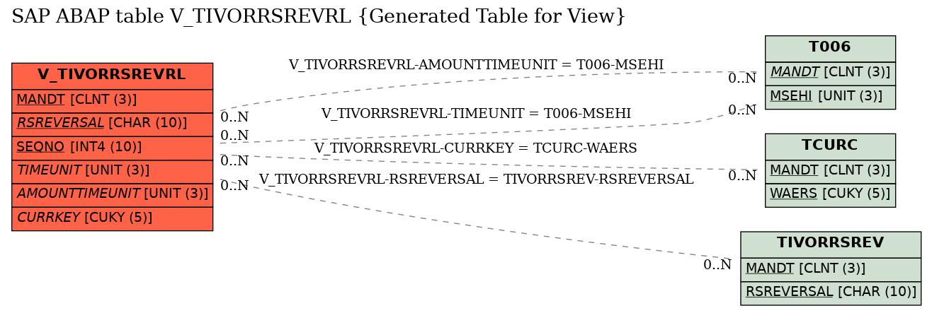 E-R Diagram for table V_TIVORRSREVRL (Generated Table for View)