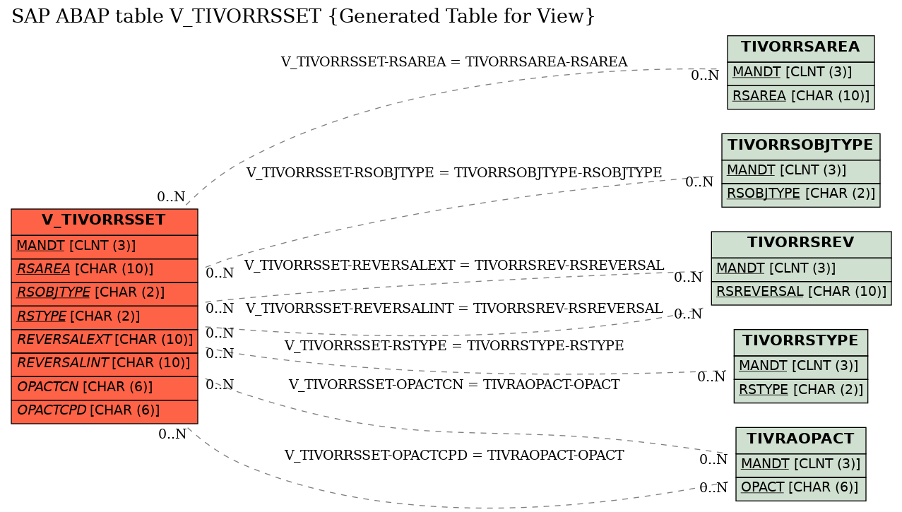 E-R Diagram for table V_TIVORRSSET (Generated Table for View)