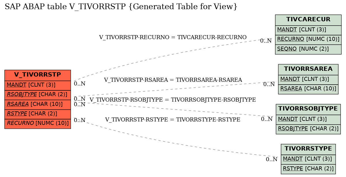 E-R Diagram for table V_TIVORRSTP (Generated Table for View)