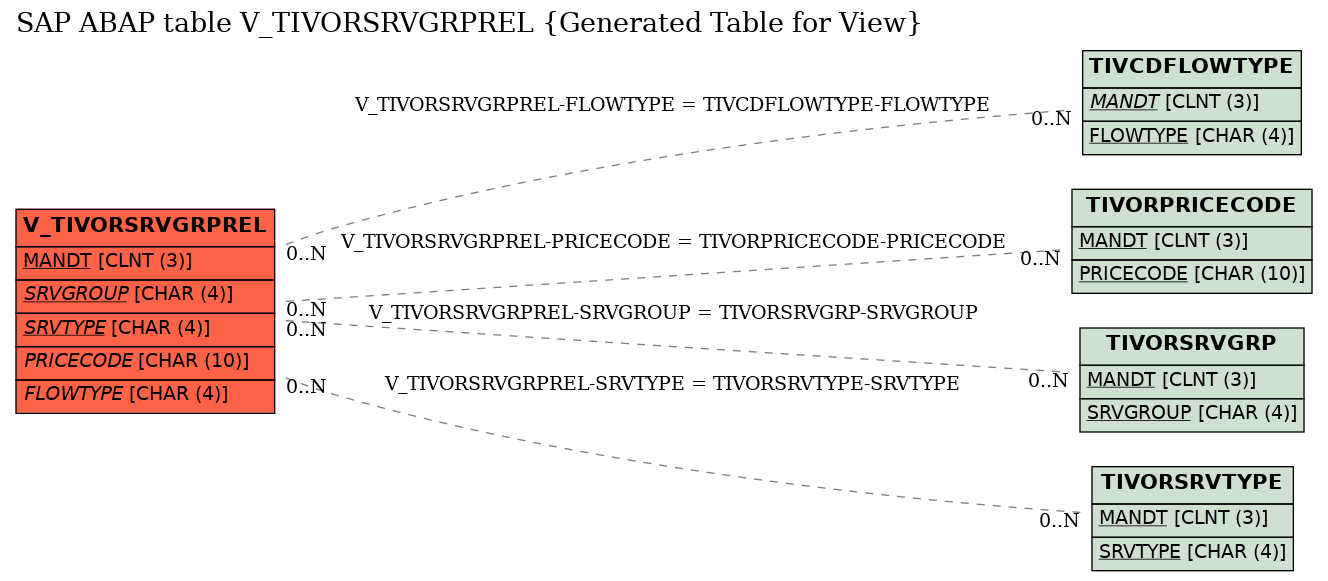 E-R Diagram for table V_TIVORSRVGRPREL (Generated Table for View)