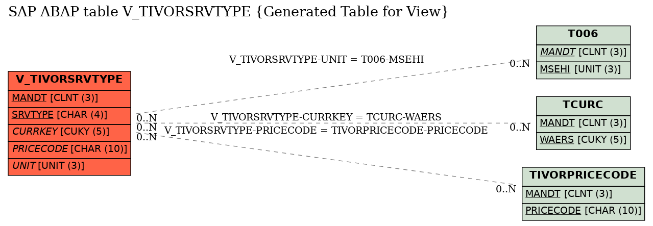 E-R Diagram for table V_TIVORSRVTYPE (Generated Table for View)