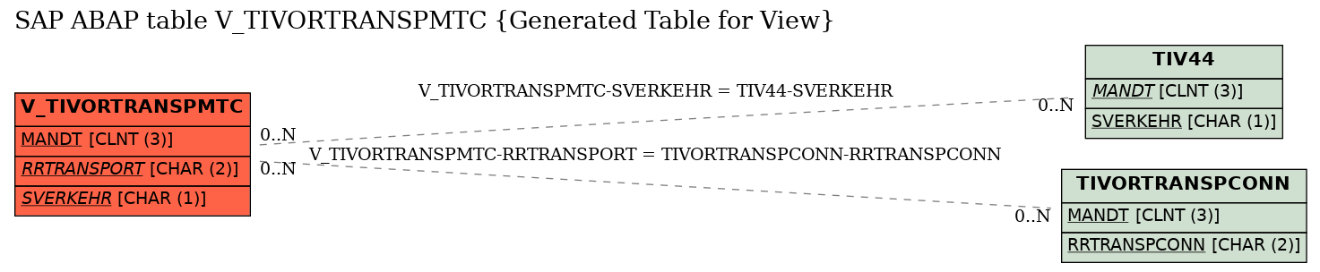E-R Diagram for table V_TIVORTRANSPMTC (Generated Table for View)