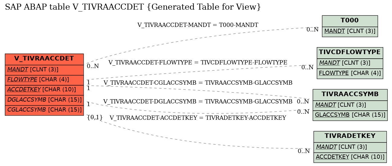 E-R Diagram for table V_TIVRAACCDET (Generated Table for View)