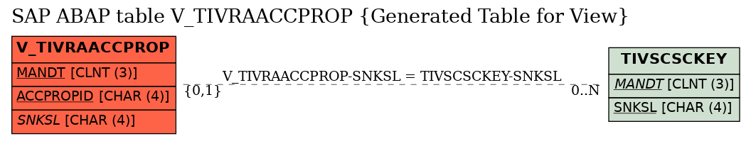 E-R Diagram for table V_TIVRAACCPROP (Generated Table for View)