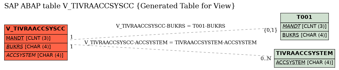 E-R Diagram for table V_TIVRAACCSYSCC (Generated Table for View)
