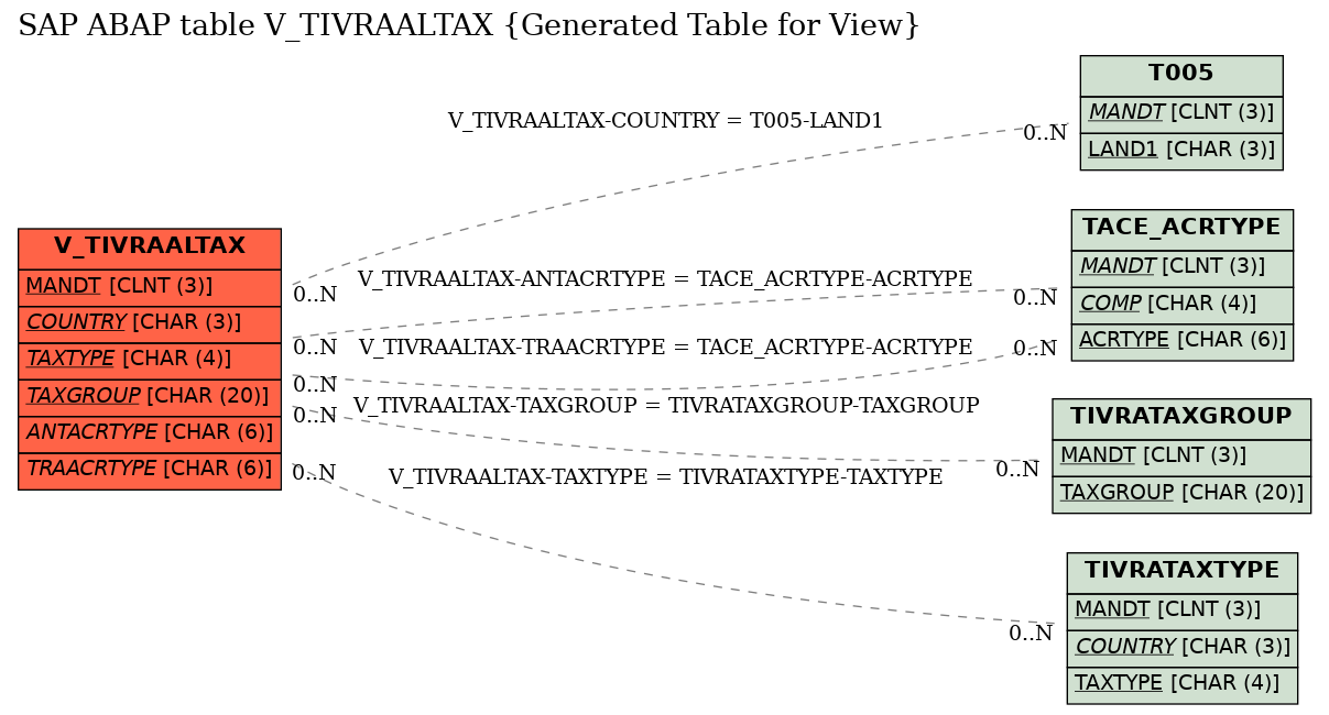 E-R Diagram for table V_TIVRAALTAX (Generated Table for View)