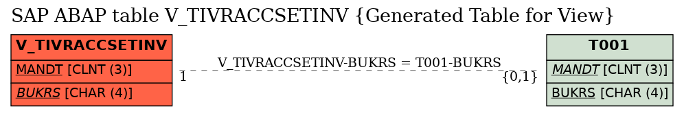 E-R Diagram for table V_TIVRACCSETINV (Generated Table for View)