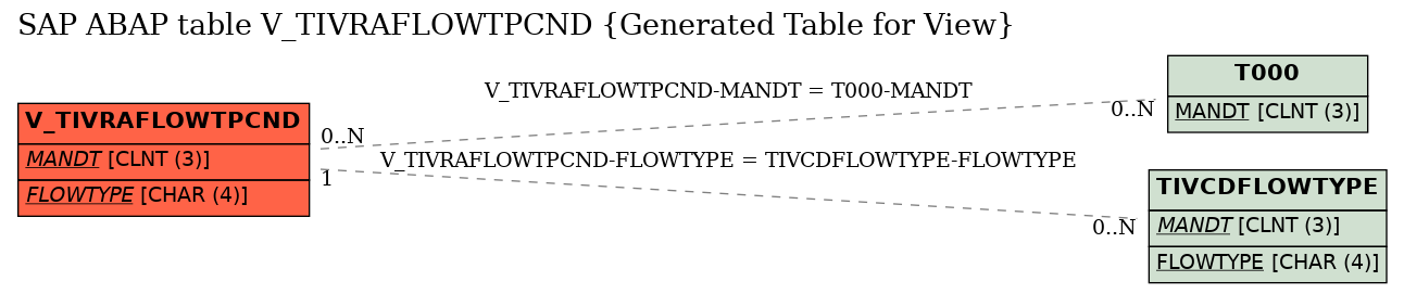 E-R Diagram for table V_TIVRAFLOWTPCND (Generated Table for View)
