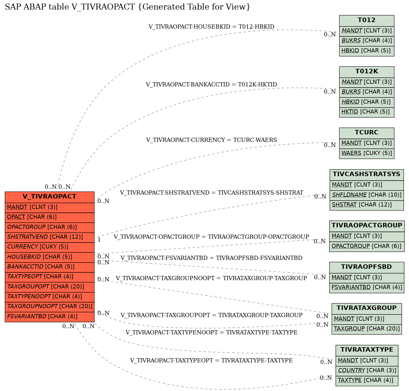 E-R Diagram for table V_TIVRAOPACT (Generated Table for View)