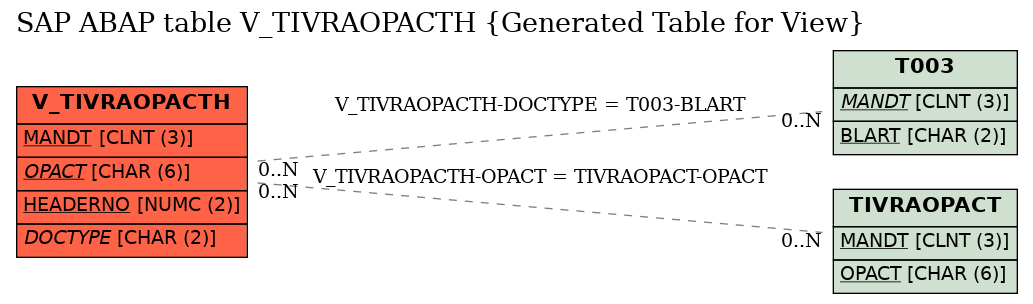E-R Diagram for table V_TIVRAOPACTH (Generated Table for View)