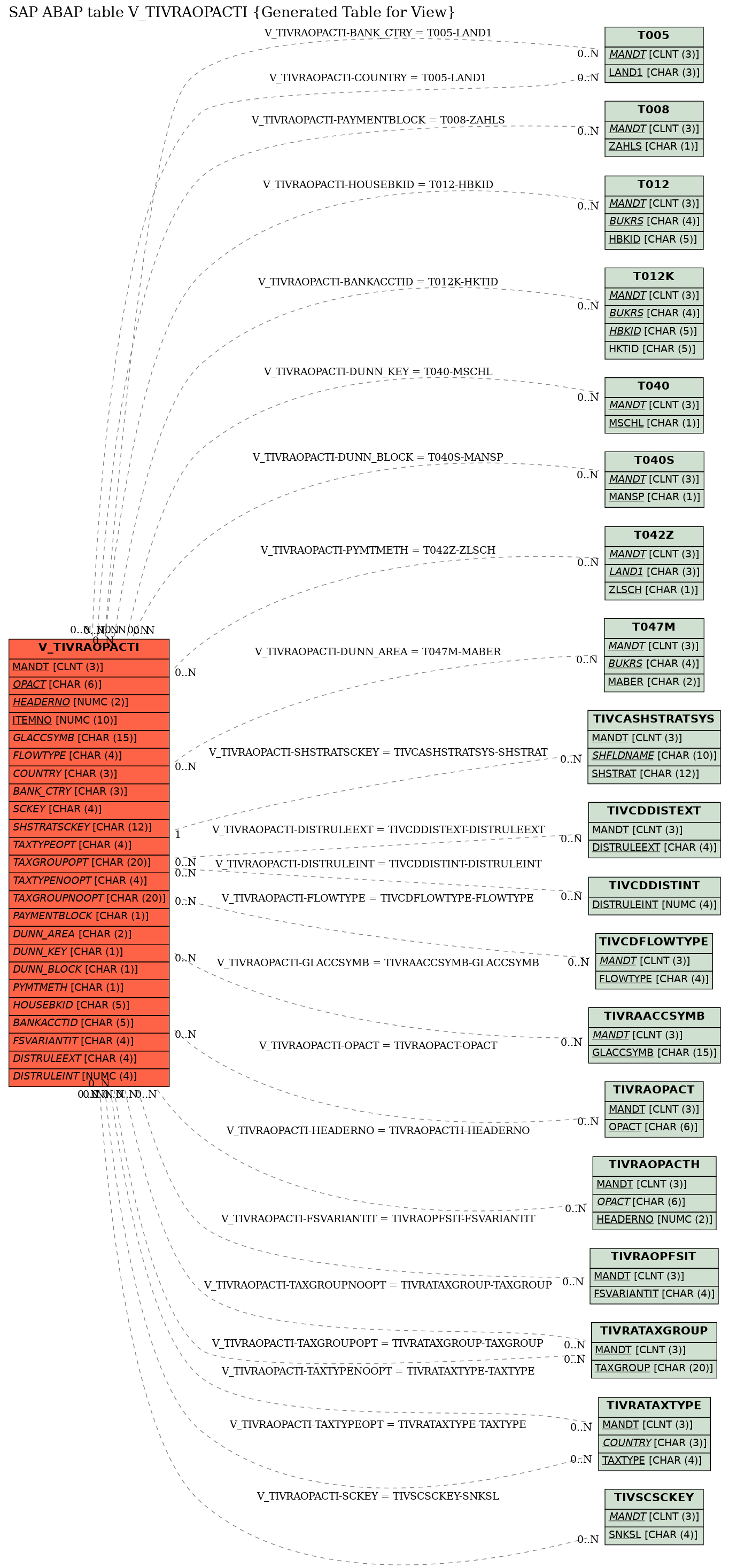 E-R Diagram for table V_TIVRAOPACTI (Generated Table for View)