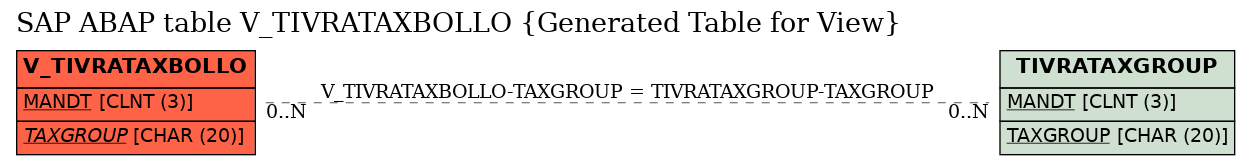 E-R Diagram for table V_TIVRATAXBOLLO (Generated Table for View)