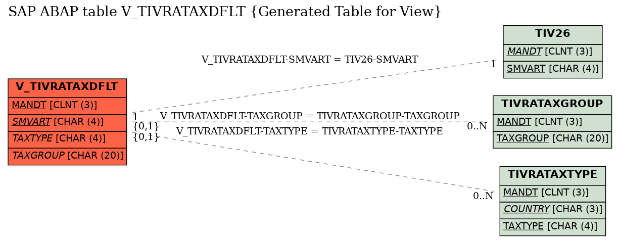 E-R Diagram for table V_TIVRATAXDFLT (Generated Table for View)