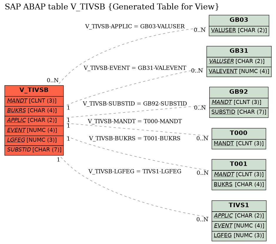 E-R Diagram for table V_TIVSB (Generated Table for View)