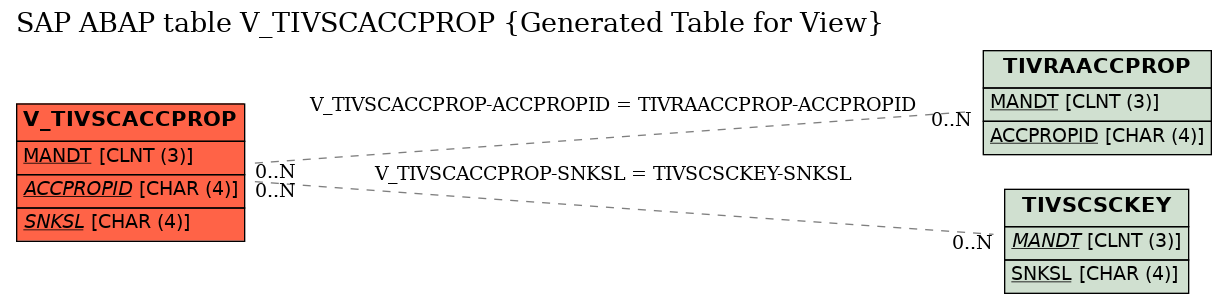 E-R Diagram for table V_TIVSCACCPROP (Generated Table for View)