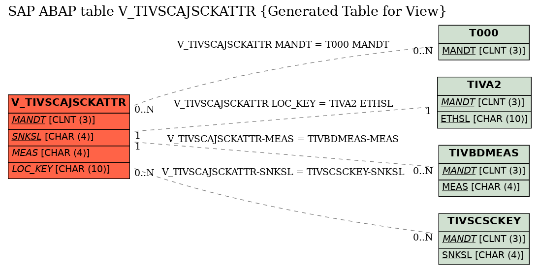 E-R Diagram for table V_TIVSCAJSCKATTR (Generated Table for View)