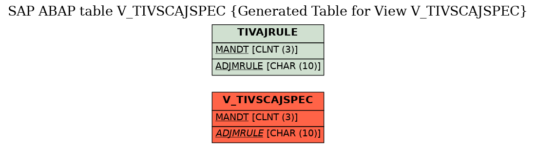 E-R Diagram for table V_TIVSCAJSPEC (Generated Table for View V_TIVSCAJSPEC)