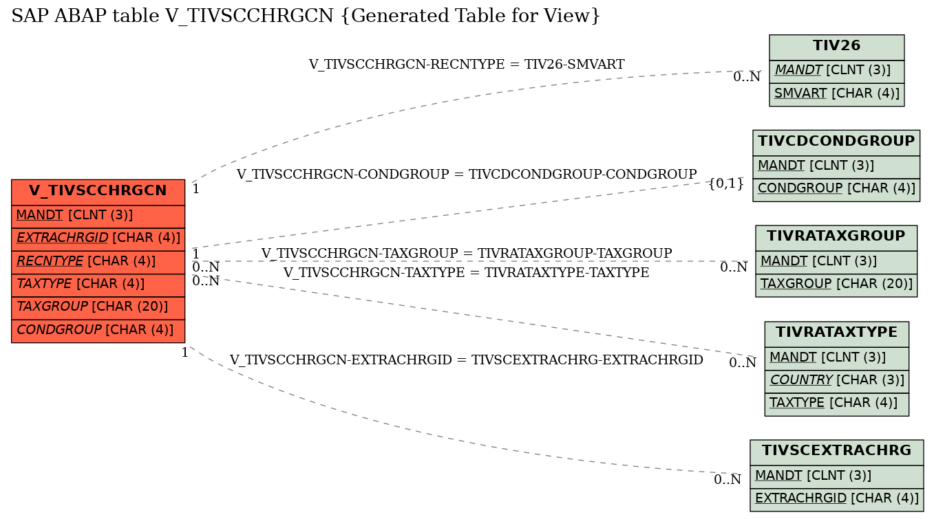 E-R Diagram for table V_TIVSCCHRGCN (Generated Table for View)