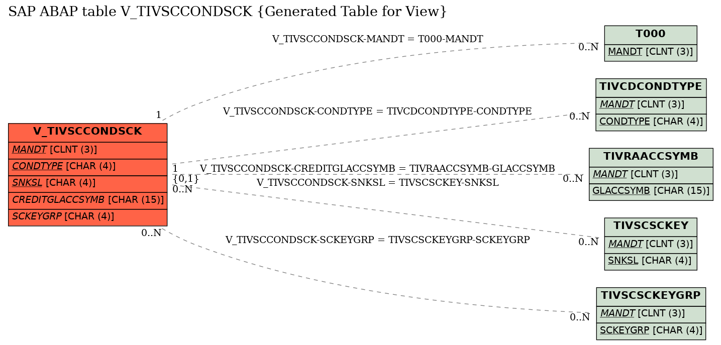 E-R Diagram for table V_TIVSCCONDSCK (Generated Table for View)