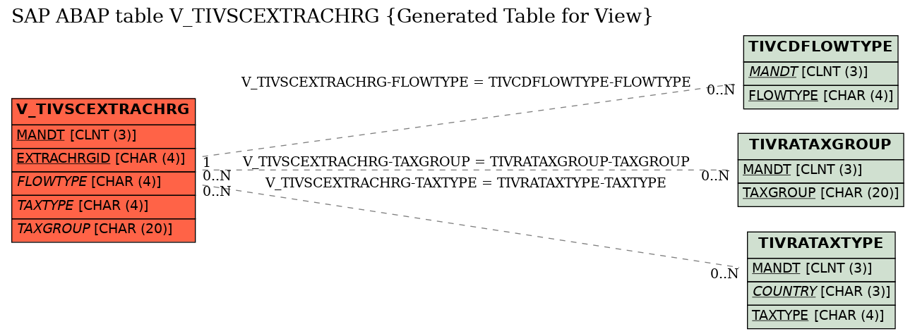 E-R Diagram for table V_TIVSCEXTRACHRG (Generated Table for View)