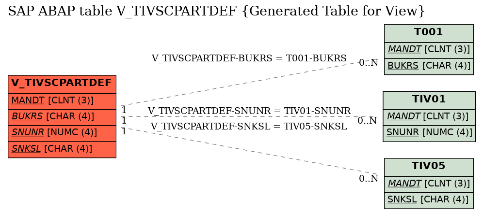 E-R Diagram for table V_TIVSCPARTDEF (Generated Table for View)