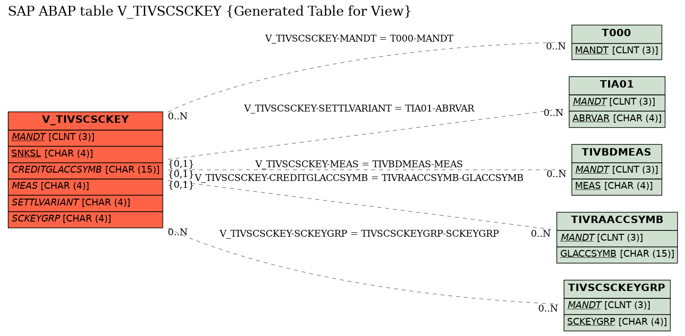 E-R Diagram for table V_TIVSCSCKEY (Generated Table for View)